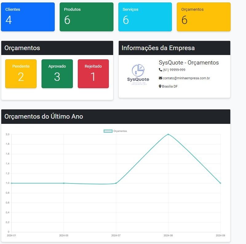 dashboard orçamento